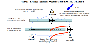 Operational Demonstration Of Wake Turbulence Mitigation For