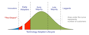 File Technology Adoption Lifecycle Png Wikimedia Commons