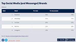 Many media outlets are either owned directly by the government of malaysia (e.g. Senarai Media Sosial Paling Popular Di Malaysia Tahun 2017 Dan 2018 Berita Viral Malaysia