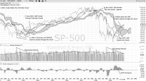 ichimoku cloud chart indicator 7 point analysis