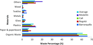 Número de identificação do vídeo 1011530648. 1 Waste Characterisation And Comparison In The Principal Cities Of Download Scientific Diagram