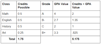 This international gpa calculator is intended to help you calculate the united states grade point average (gpa) based on grades or points from. How Are Gpas Calculated Knowledge Base