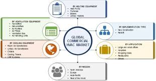 Commercial Hvac Market Competitive Analysis Emerging Technology Segmentation