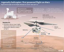 For example, the process of figuring out how to cross a mountain stream using a fallen log. Nasa S Ingenuity Copter Dropped On Mars Surface Before Flight Newspaper Dawn Com