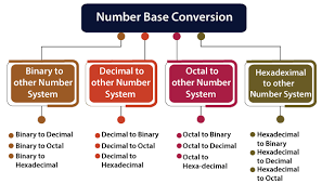 Conversion of Number System in Digital Electronics Tutorial - Javatpoint