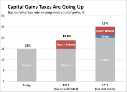 An increase in the worth of an investment, capital asset, or real estate is a capital gain. Capital Gains Taxes Are Going Up Tax Policy Center