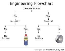 funny engineering quotes (6) | Funny And Amazing Pictures via Relatably.com