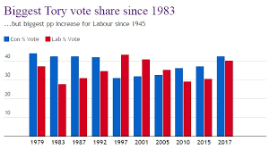 The result boosts prime minister boris johnson's majority in the house of commons and also hands him. Factcheck The General Election In Five Graphs Channel 4 News