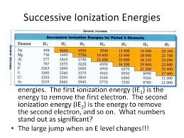Ionization Energy Chart Lamasa Jasonkellyphoto Co