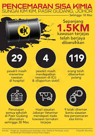 Menurut sumber bernama, beberapa orang pelajar di beberapa buah sekolah di pasir gudang telah mengalami sesak nafas dan muntah sejak awal pagi tadi. Pencemaran Sisakimia Di Pasir Gudang Sehingga 18 Mac 2019 Kimia Sungai Pasir