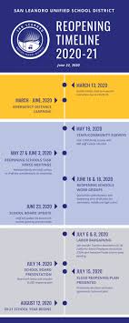 State lifted most of its covid restrictions but remains divided politically over whether it could have done so sooner. Slusd Reopening Timeline San Leandro Unified