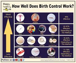 How Well Does Birth Control Works By Dr Deepali Lodh Medium