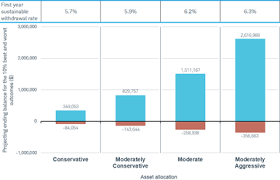 Beyond The 4 Rule How Much Can You Spend In Retirement