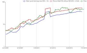 will these 3 good performers beat the market gurufocus com