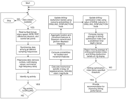 Jpt Probabilistic Drilling Optimization Index Guides