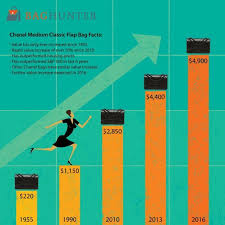 Chanel Bags Are Gaining Value Faster Than The Stock Market Chanel Flap Bag Chanel Bag Chanel Handbags