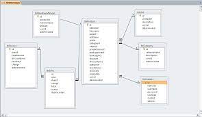 Sales And Inventory System Database Design