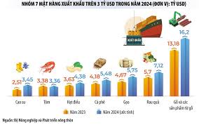 Nông sản phá kỷ lục xuất khẩu, tạo đà tăng trưởng cho năm 2025 | VCCI