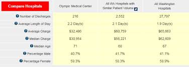 Hospital Pricing Quality Olympic Medical Center