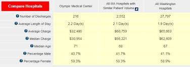 hospital pricing quality olympic medical center