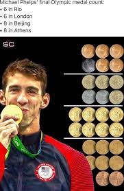 Is winning the medals race in the early going of the rio olympic games. Michael Phelps Michael Phelps Swimming Michael Phelps Micheal Phelps