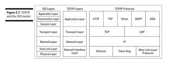 Tcp Ip And The Osi Model Diagram The Application Layer Of The Tcp Ip Model Correspond To The Upper 3 Layers Of The Osi Data Link Layer Network Layer Osi Model
