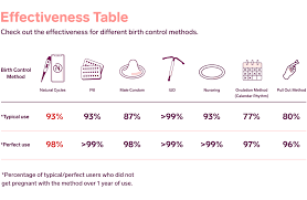 That means for every 100 couples that use the pull out method, 25 of. Birth Control Options The Voice Of Choice Natural Cycles