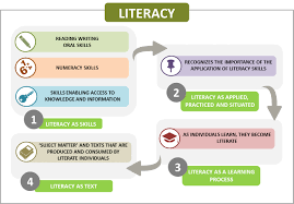 Health can be promoted by encouraging healthful activities, such as regular physical exercise and adequate sleep, and by reducing or avoiding unhealthful. About Health Literacy Fip Foundation