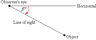 Available stopping sight distance on horizontal curves is obtained from figure 201.6. Angles Of Elevation And Depression