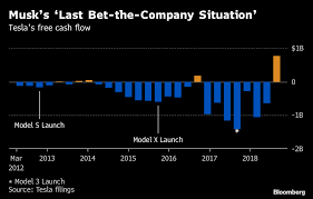 teslas life after hell 7 charts show musk on firmer