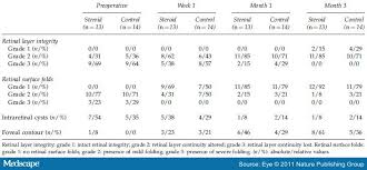 Use Of Systemic Steroid After Successful Macular Surgery In