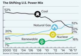 Renewable Energy In Gradual Rise During Trump Administration
