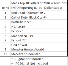 npd red dead redemption 2 will be the best selling game of 2018