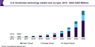 Two major dynamics are market. Top 9 Blockchain Trends Everyone Must Know About In 2021 Latest Updated By Sophia Martin Dataseries Medium