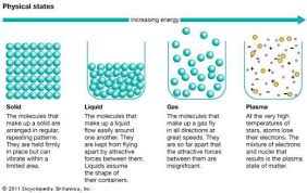 All About Matter States Of Matter Solid Liquid Gas Teaching Chemistry