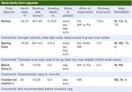 Choosing The Best Cover Crops For Your Organic No Till