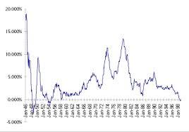 U S Annual Inflation Rate Trend