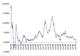 U S Annual Inflation Rate Trend