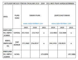 Peki, msü sözel alıyor mu 2021? 2021 Msu Taban Puanlari Milli Savunma Universitesi Askeri Birlikler
