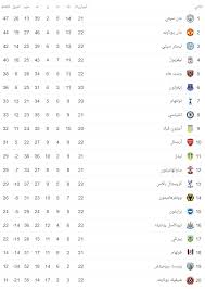 ودفع الفوز فريق ليفربول إلى قمة ترتيب جدول الدوري الإنجليزي بفارق نقطة عن مانشستر. Ø¬Ø¯ÙˆÙ„ ØªØ±ØªÙŠØ¨ Ø§Ù„Ø¯ÙˆØ±ÙŠ Ø§Ù„Ø¥Ù†Ø¬Ù„ÙŠØ²ÙŠ Ø¨Ø¹Ø¯ Ù‡Ø²ÙŠÙ…Ø© Ù„ÙŠÙØ±Ø¨ÙˆÙ„ Ù…Ù† Ø¨Ø±Ø§ÙŠØªÙˆÙ† Ø§Ù„Ù…ØµØ±ÙŠ Ø§Ù„ÙŠÙˆÙ…