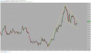 Usd Inr Technical Analysis Hits 6 Week High Falling Wegde