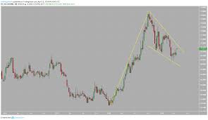 Usd Inr Technical Analysis Hits 6 Week High Falling Wegde