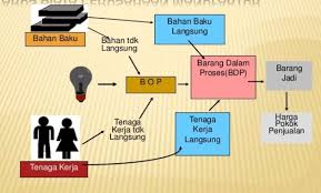 Contoh soal jurnal di perusahaan manufaktur. Contoh Soal Aliran Biaya Produksi Terraveu Com