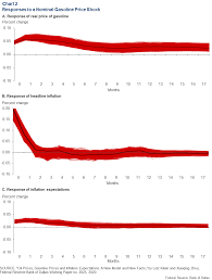 Anyone living in these states may want to fill their car up while these are the states with the lowest gas prices, that doesn't mean the average price for them is lower than others. A New View Of The Relationship Between Oil Prices Gasoline Prices And Inflation Expectations Dallasfed Org