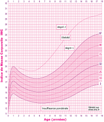 Les mineurs (18 ans et moins). Le Calcul De L Imc Et Interpretation