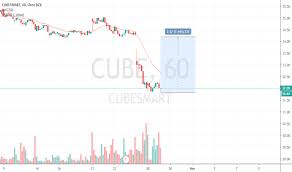 Cube Stock Price And Chart Nyse Cube Tradingview