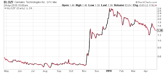 How To Invest Now In Marijuana Breathalyzer Companies