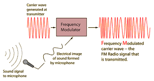 What Actually Is The Difference Between Am And Fm Radio Soundfly