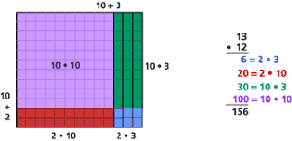 The one we will be practicing today is called area model. Patrenia Gooden Area Model Multiplication