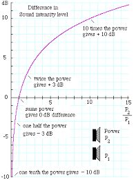 Db What Is A Decibel